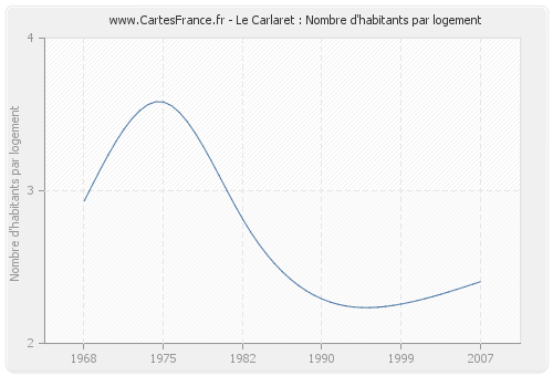 Le Carlaret : Nombre d'habitants par logement